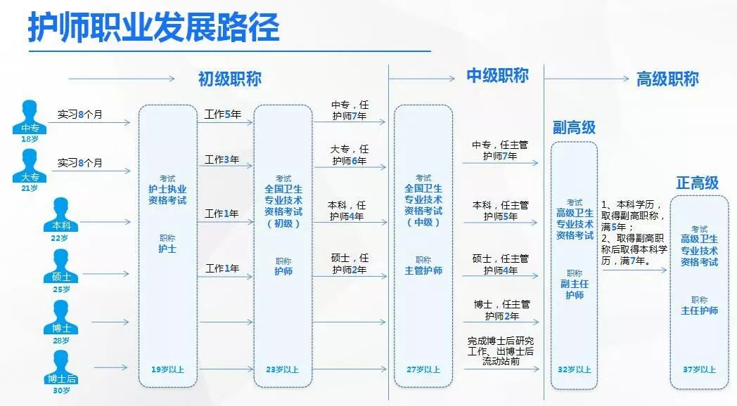 石家庄白求恩医学院怎么从护士一步步考到主任护师的