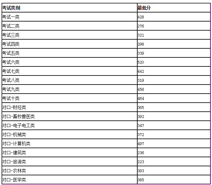 2019高职单招录取分 唐山职业技术学院.png