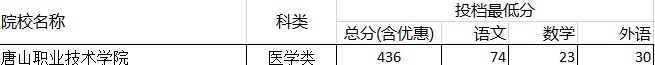 河北唐山职业技术学院对口录取分.png