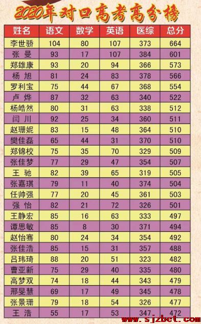 石家庄白求恩医学院对口高考分数.png