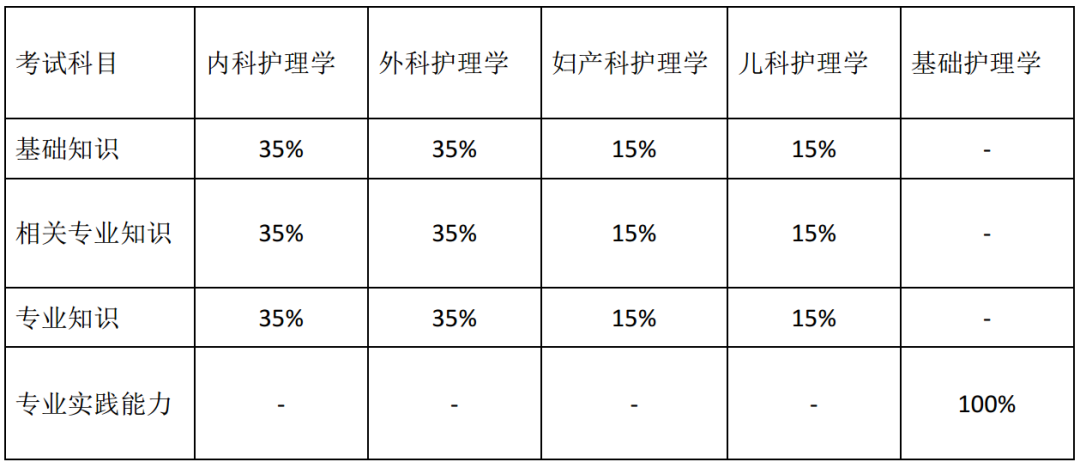 初级护师考试涉及科目及题量分布.png