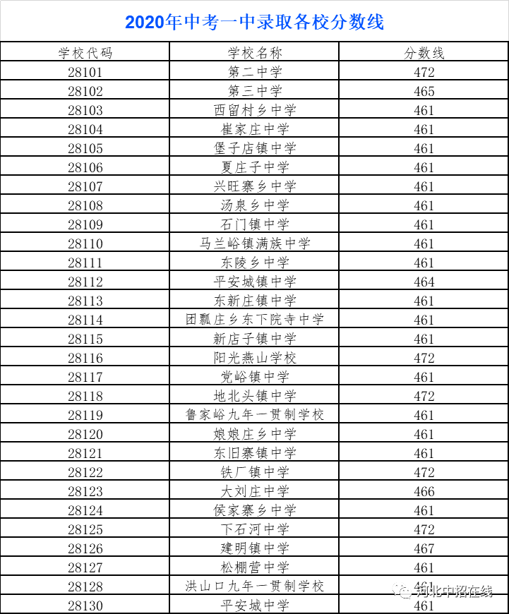 一中录取结束，各校录取际线如下.png