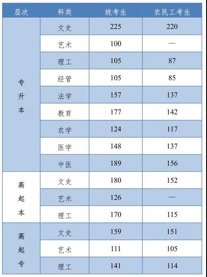 2021年河北省成人高校招生2取控制分数线和录取相关工作确定.jpg