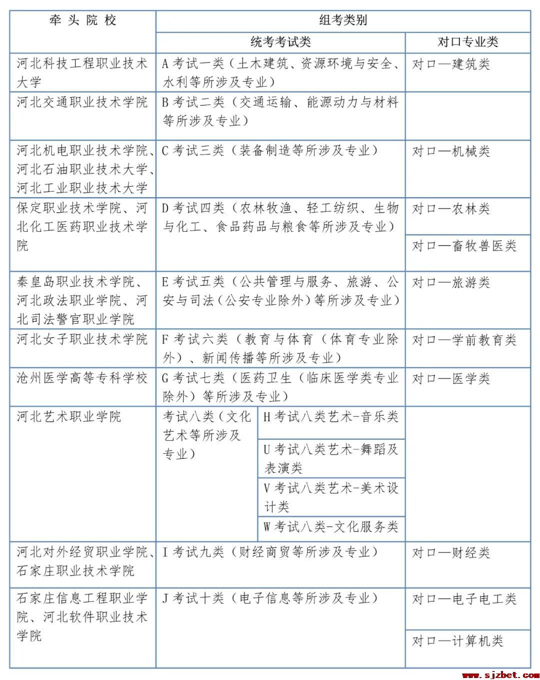 河北高职单招各考试类牵头院校有哪些？.jpg