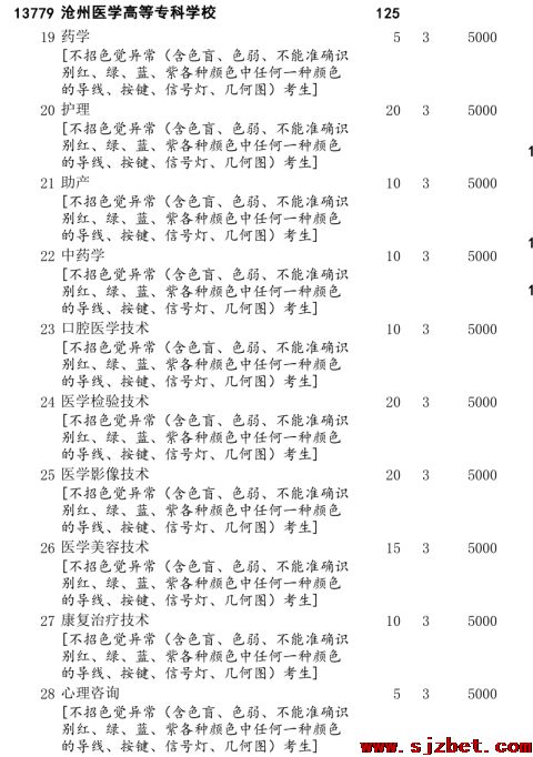 沧州医学高等专科学校招生计划2022.png