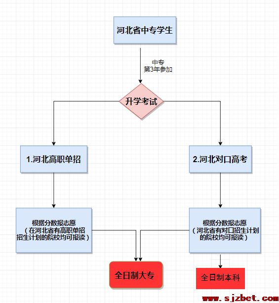 河北省中专生升大专的方法