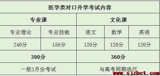 河北省医学类对口升学考试科目及分值