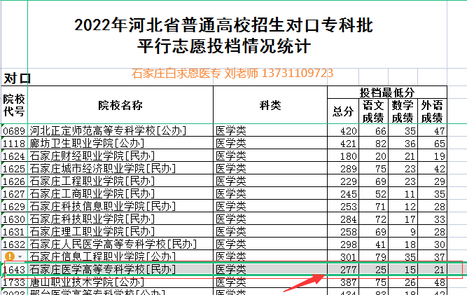 20222年石家庄医高专专科对口批分数线.png