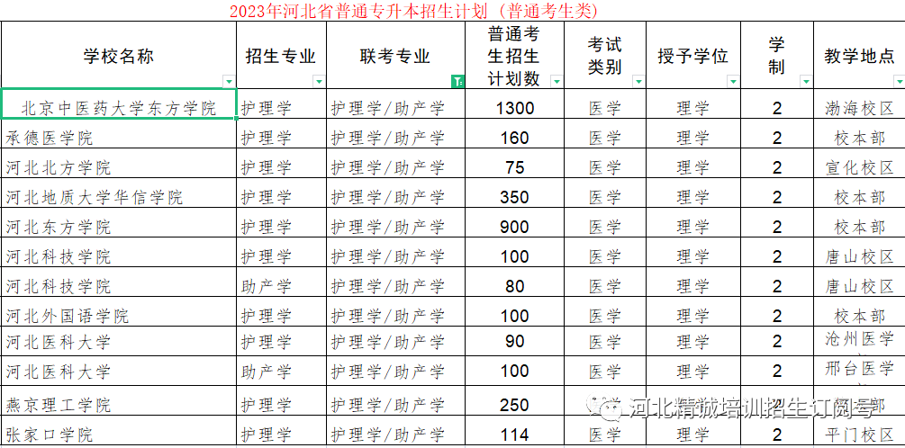 河i省医学类专升本考试招生数据01.png