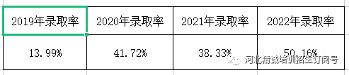 河北省医学类专升本考试招生数据02.png