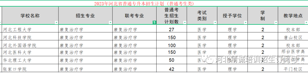 河北省医学类专升本考试招生数据03.png