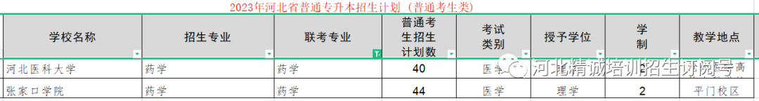 河北省医学类专升本考试招生数据11.png