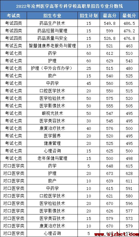 2022年沧州医学高等专科学校各专业录取分数线