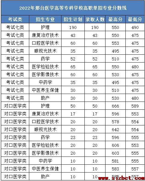 2022年邢台医学高等专业学校高职单招分数线