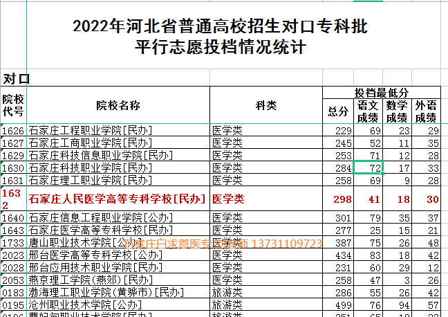 石家庄人民医学高等专科学校对口高考分数线298.png