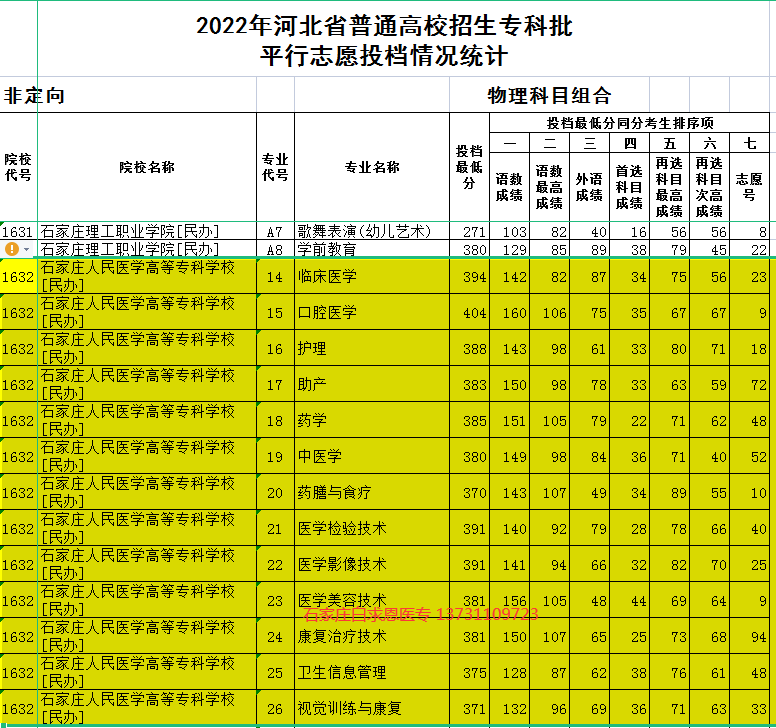 石家庄人民医学高等专科学校物理组录取分数线.png