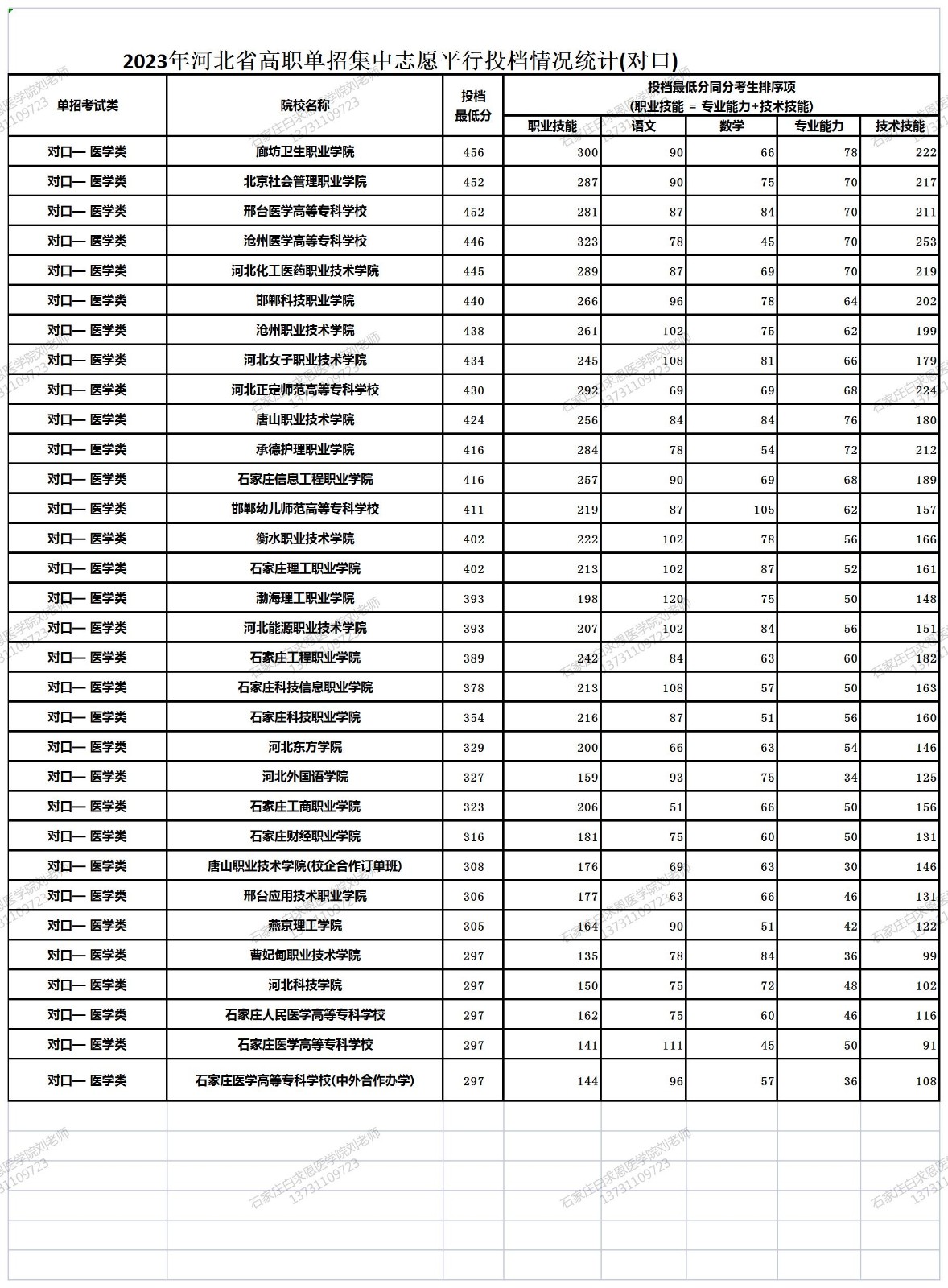 2023年对口医学类学校录取提档分_Sheet1(3)(1).jpg