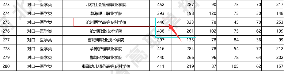 沧州医学高等专科学校单招对口类招生录取446.png