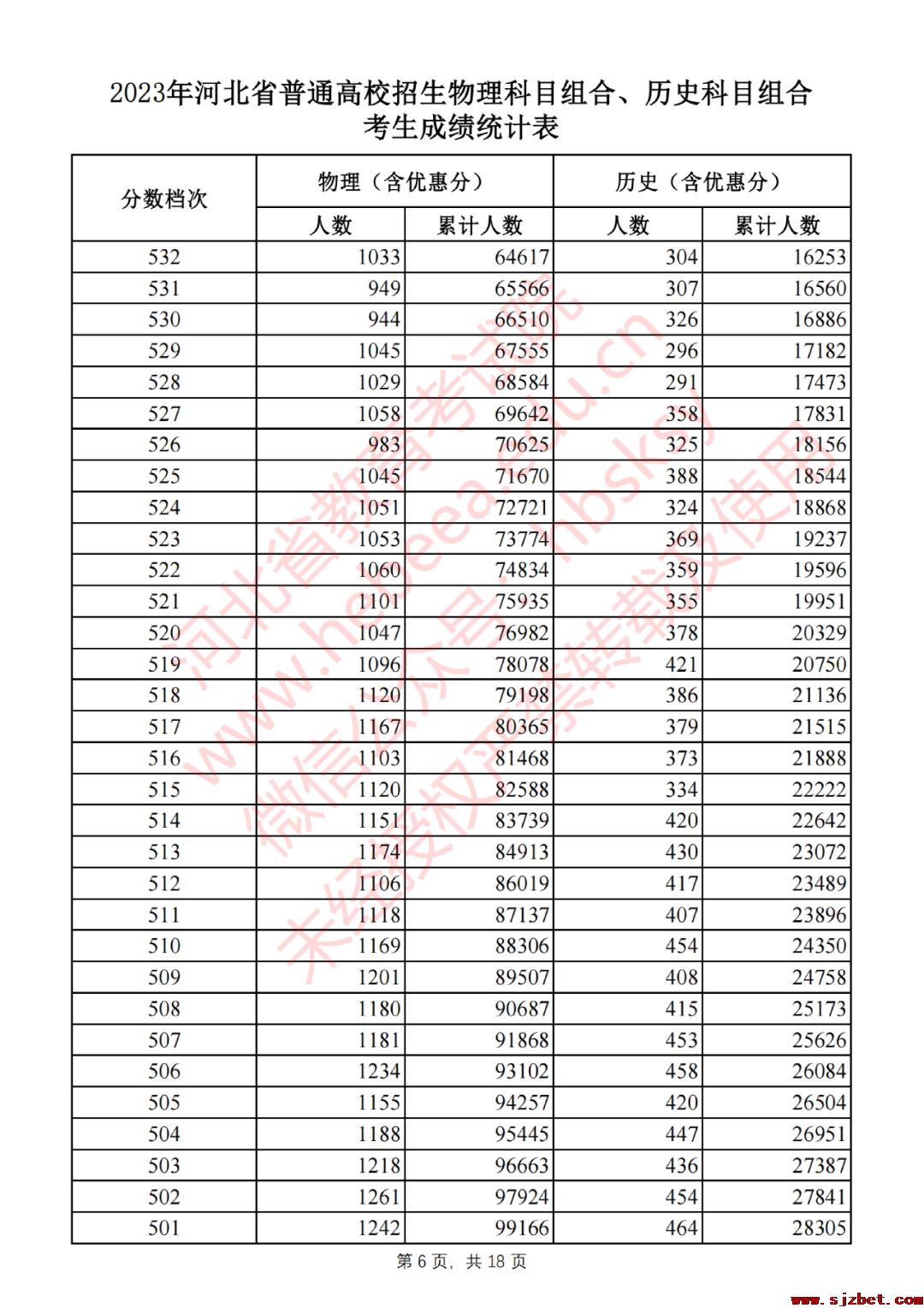 2023年河北省普通高校招生物理科目组合、历史科目组合考生成绩统计表