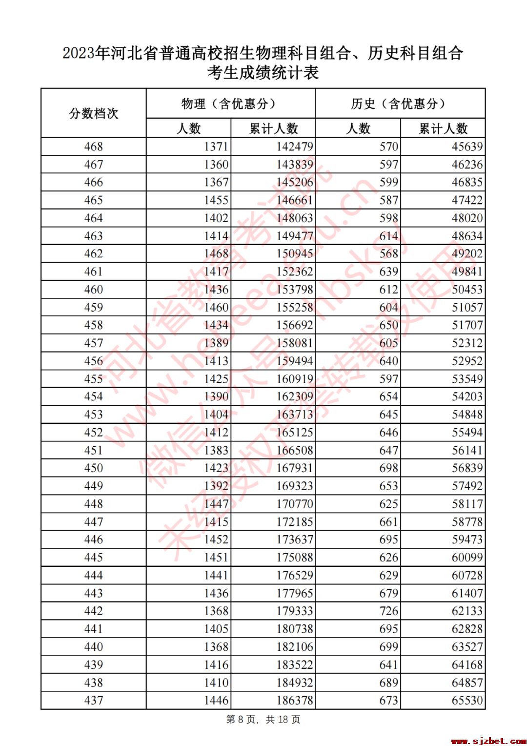 2023年河北省普通高校招生物理科目组合、历史科目组合考生成绩统计表