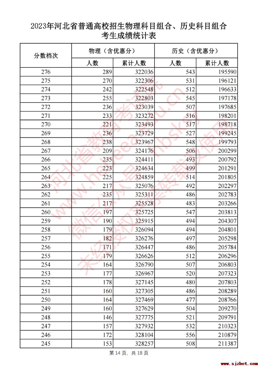 2023年河北省普通高校招生物理科目组合、历史科目组合考生成绩统计表