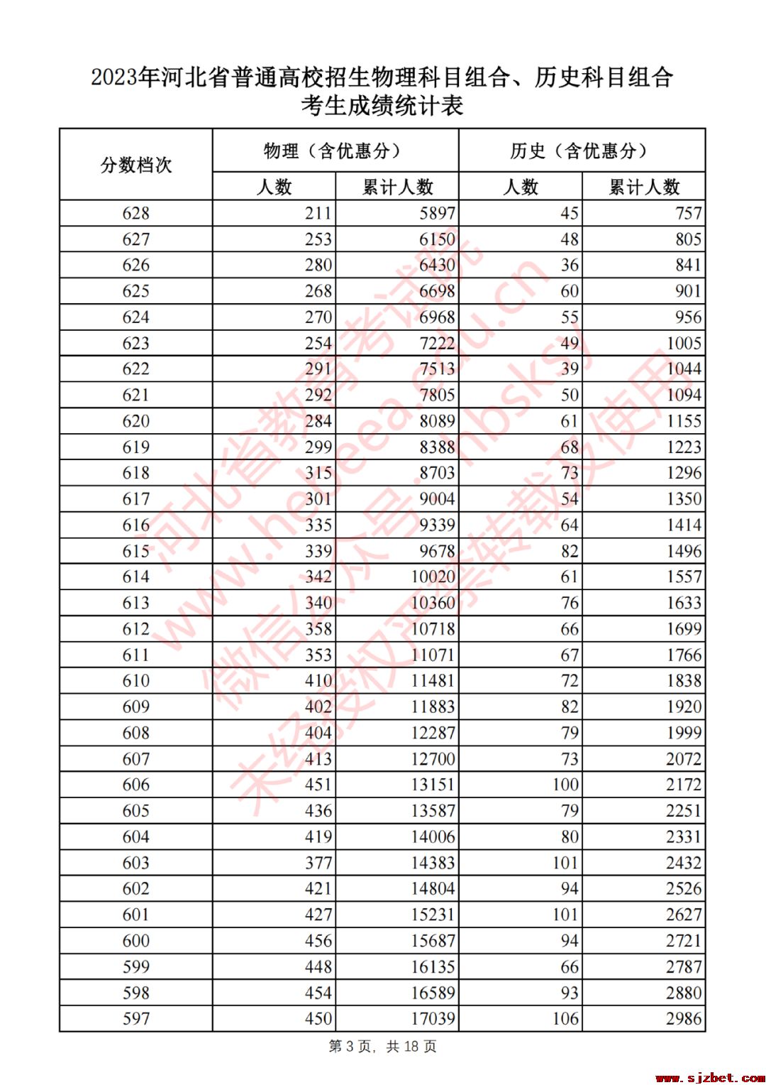 2023年河北省普通高校招生物理科目组合、历史科目组合考生成绩统计表