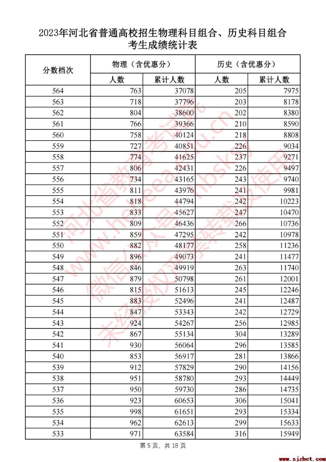 2023年河北省普通高校招生物理科目组合、历史科目组合考生成绩统计表