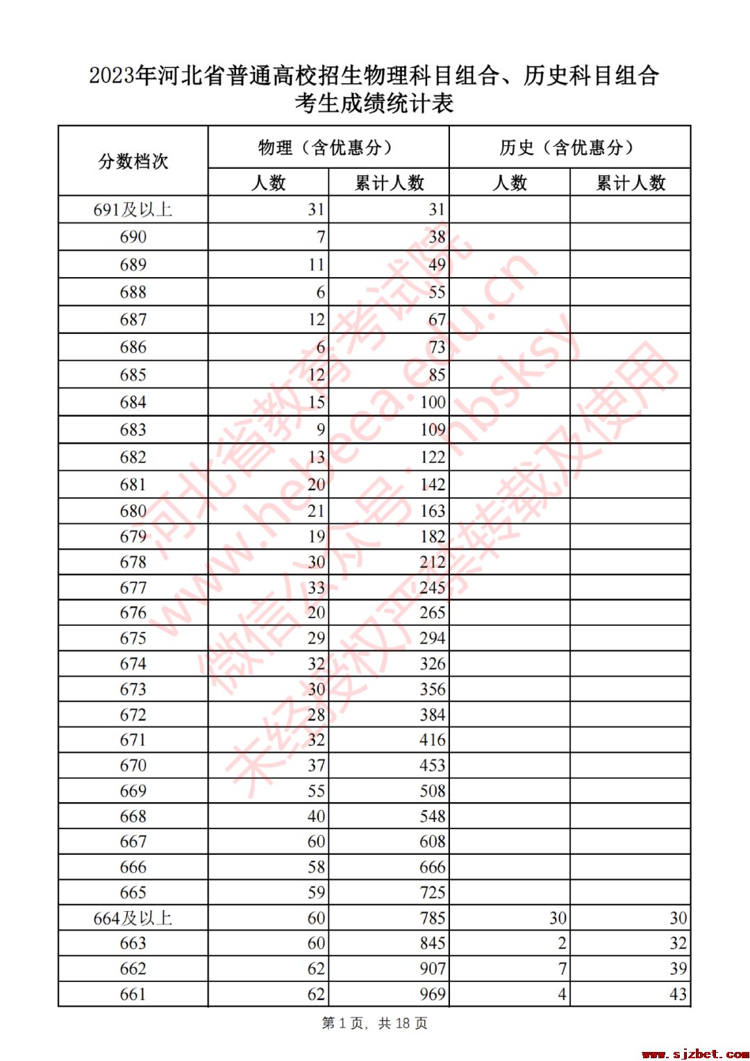 2023年河北省普通高校招生物理科目组合、历史科目组合考生成绩统计表