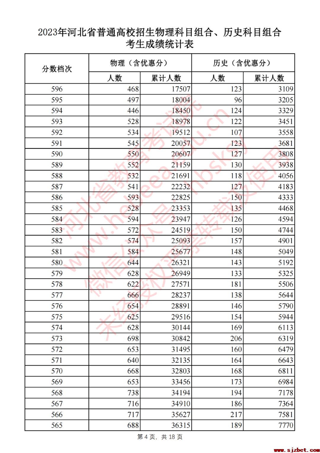 2023年河北省普通高校招生物理科目组合、历史科目组合考生成绩统计表