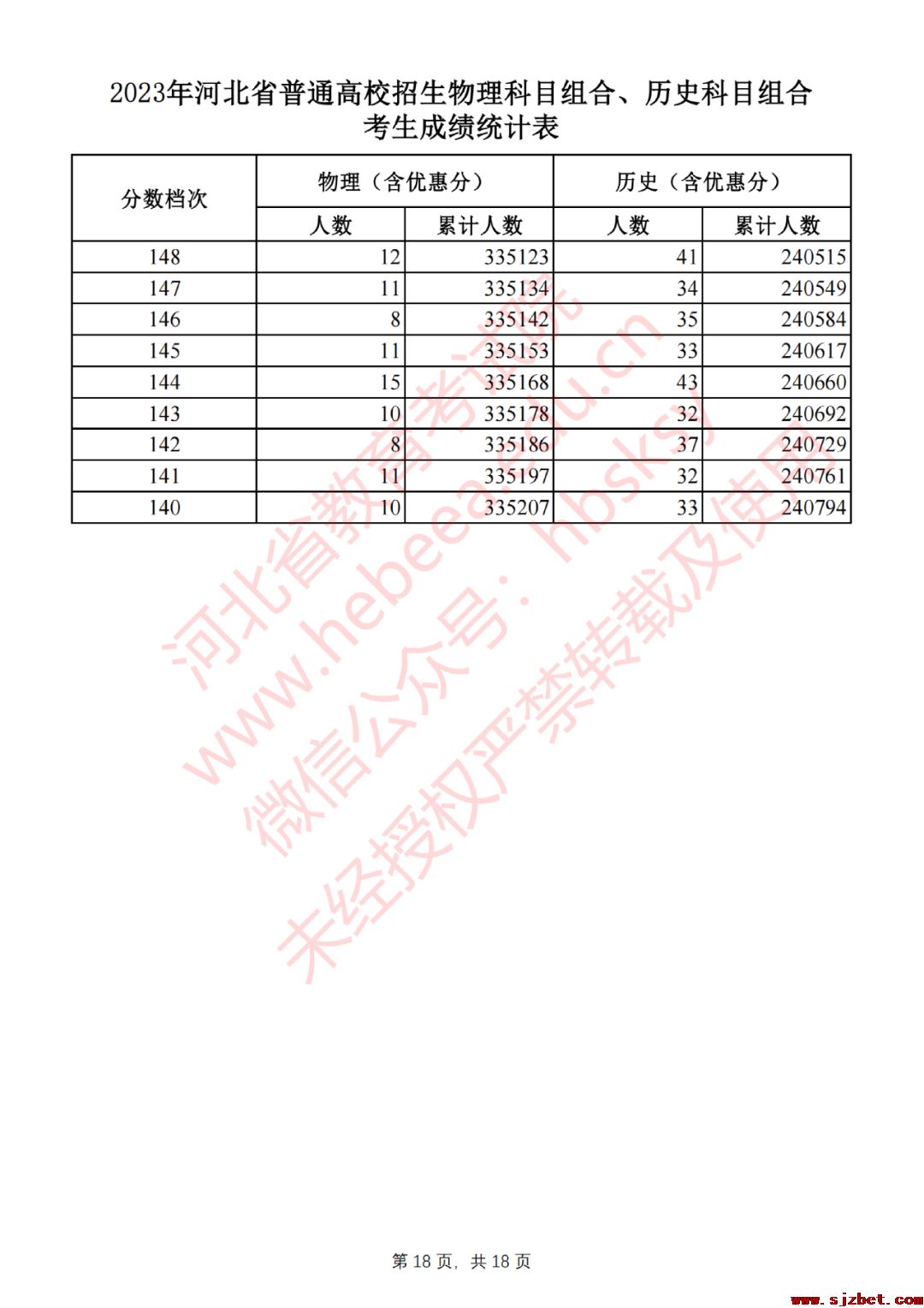 2023年河北省普通高校招生物理科目组合、历史科目组合考生成绩统计表