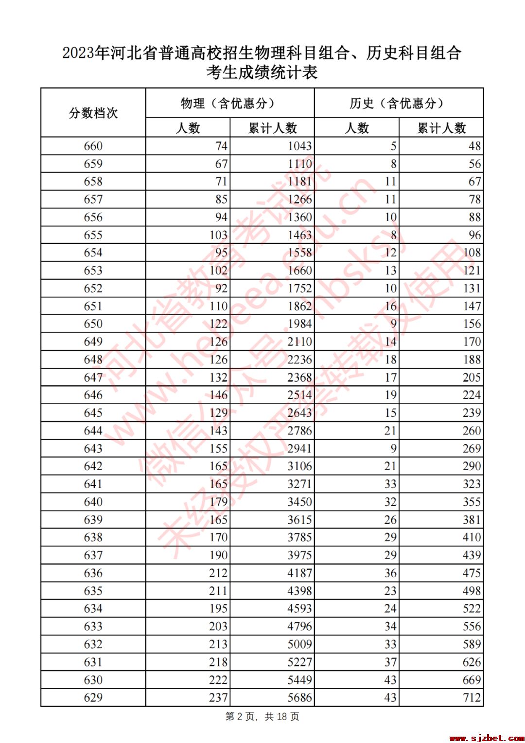 2023年河北省普通高校招生物理科目组合、历史科目组合考生成绩统计表