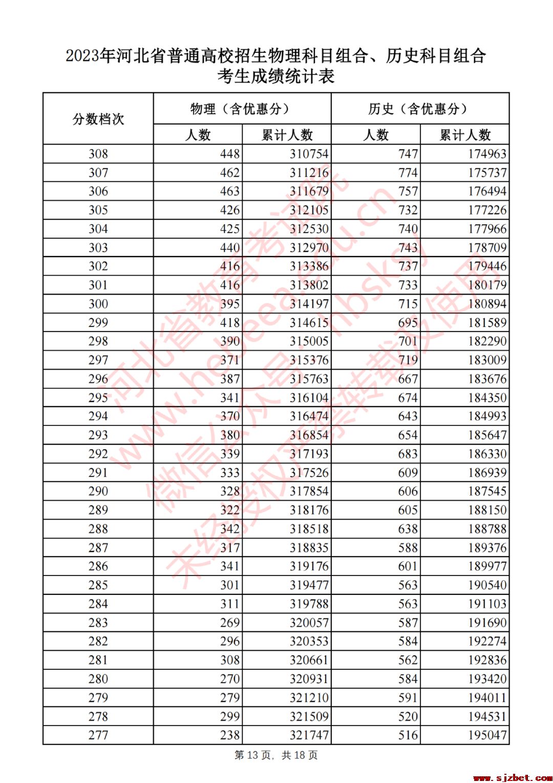 2023年河北省普通高校招生物理科目组合、历史科目组合考生成绩统计表