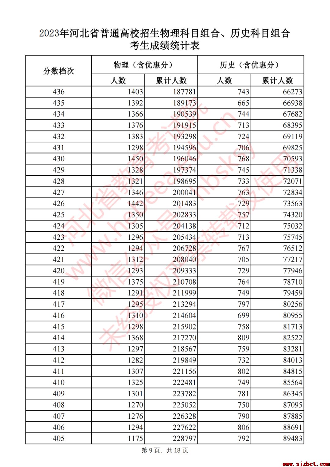 2023年河北省普通高校招生物理科目组合、历史科目组合考生成绩统计表