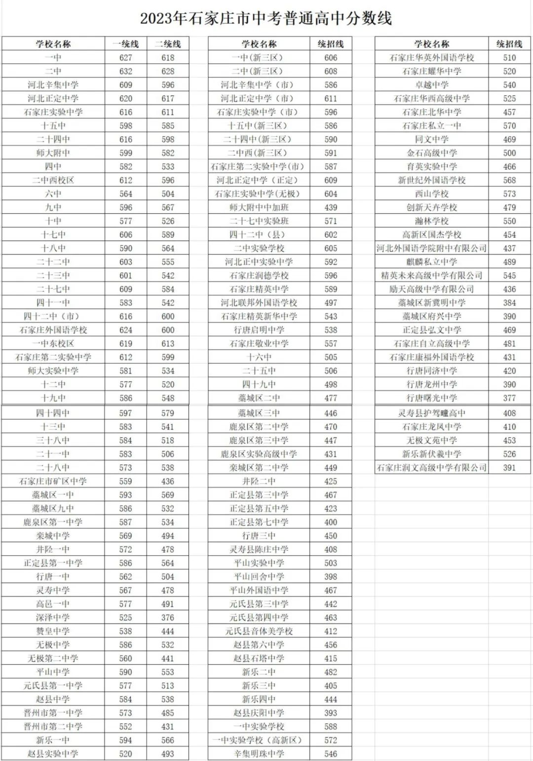 石家庄各高中录取分数线公布！.jpg