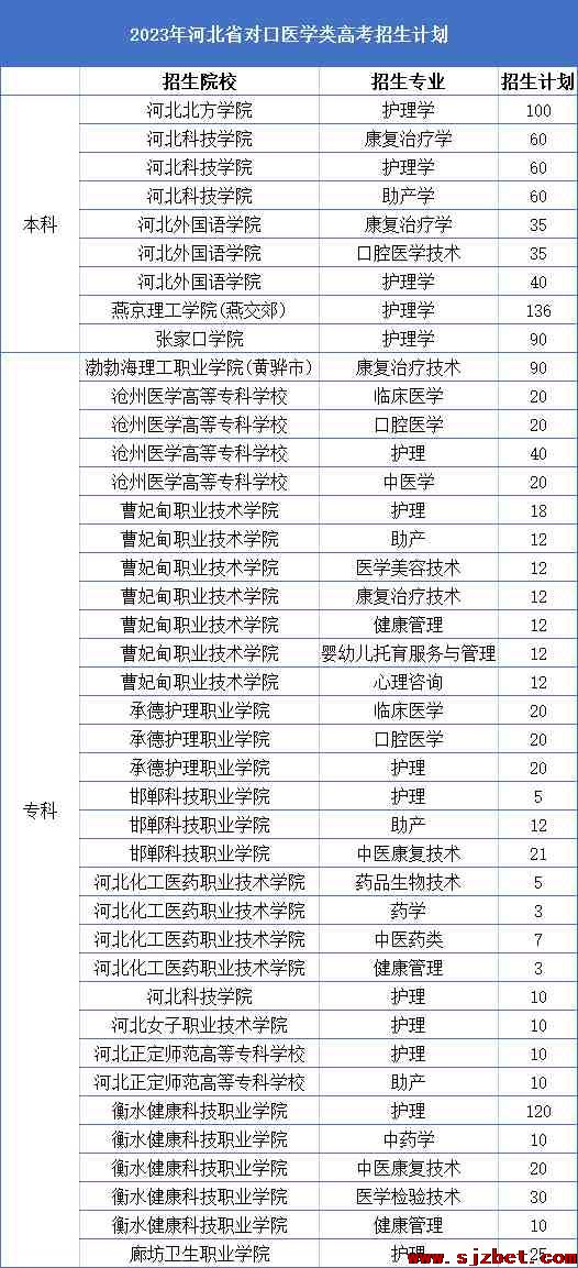 2023年河北省对口医学高考招生计划.jpg