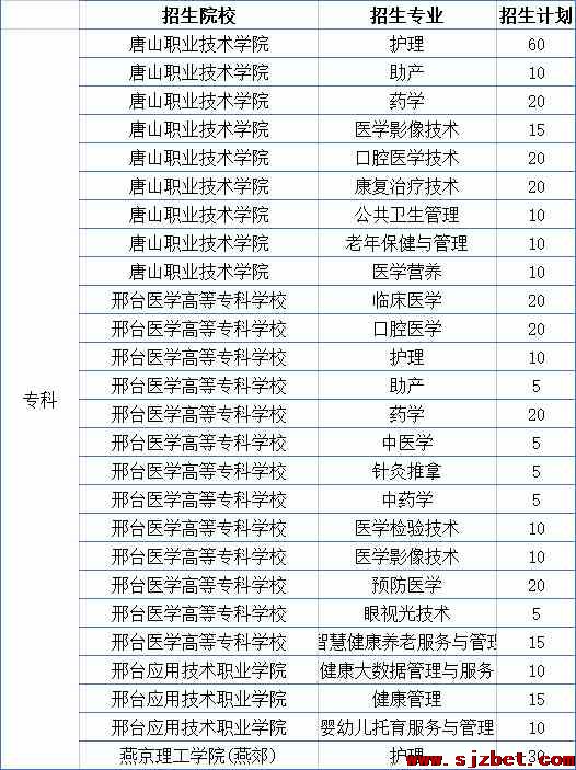 2023年河北省对口医学高考招生计划.jpg