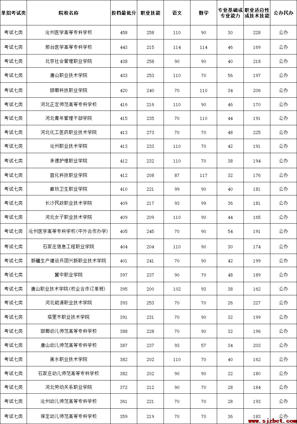 河北单招七类多少分可以上公办大专.png