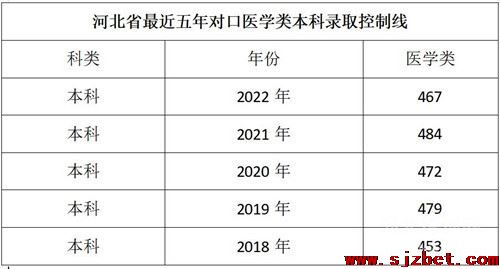河北省医学类对口升学本科录取控制线线