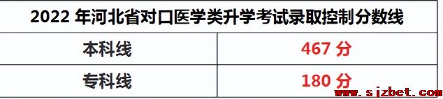 2022年河北对口医学类专科和本科线.png