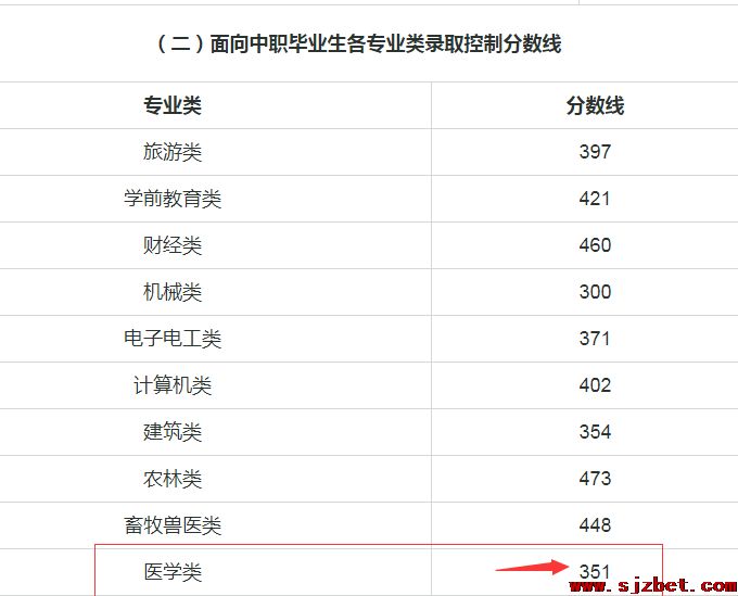河北单招对口类分数线、.png
