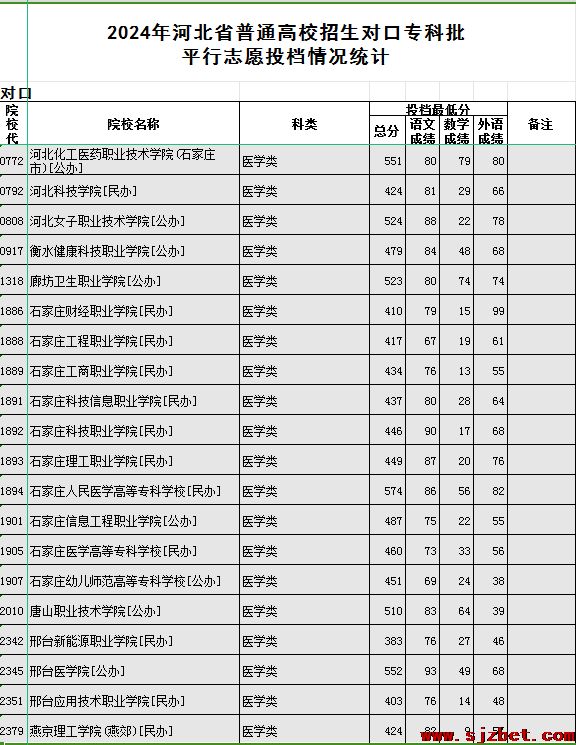 河北对口专科批分数线.png