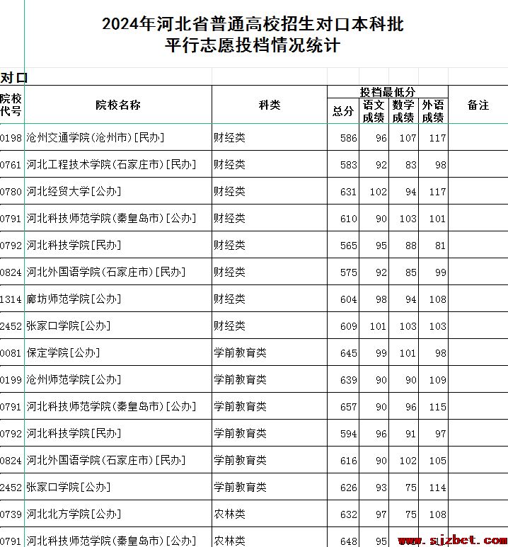 2024年河北普通高考对口本科批各院校录取分数线统计表