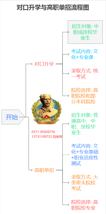 一张图解析石家庄白求恩医学院3+3升学模式？选择哪个好升学？