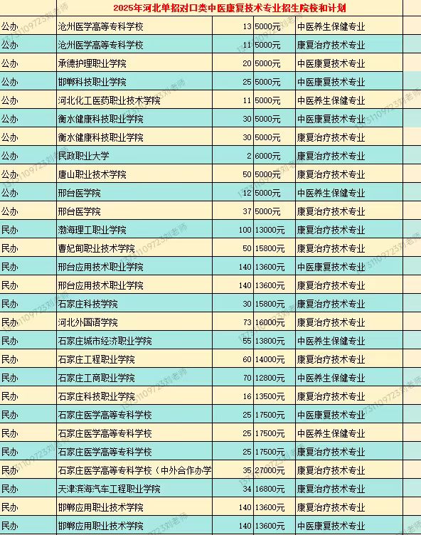 中医康复技术专业单招对口类招生计划.jpg
