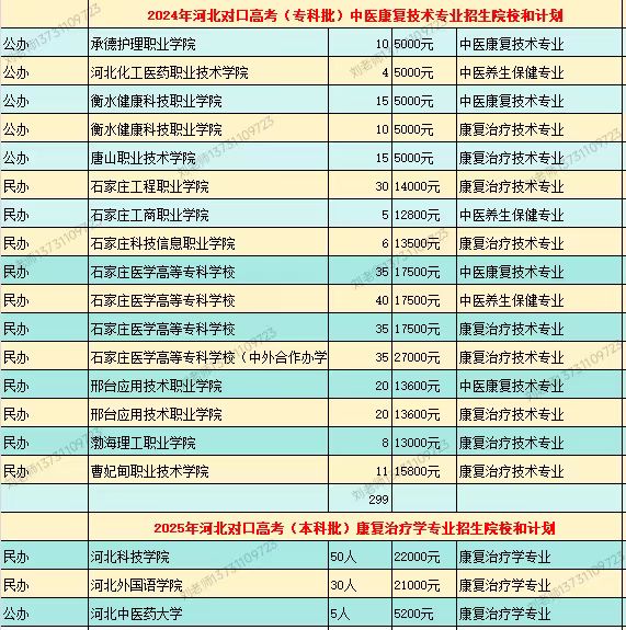 中医康复技术专业对口高考分数线.jpg