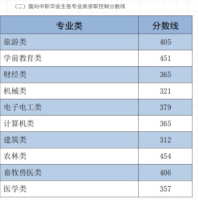 单招医学类对口.png