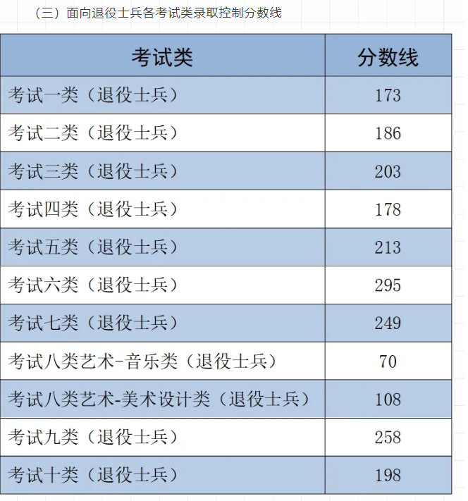 退役军人分数线.png