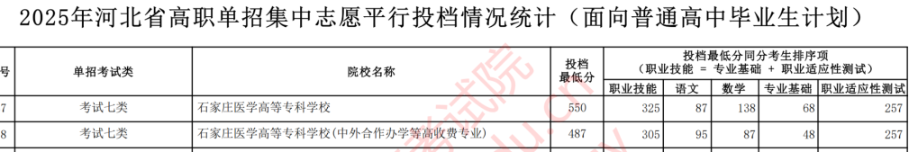 石家庄医高专单招大类分数线.png