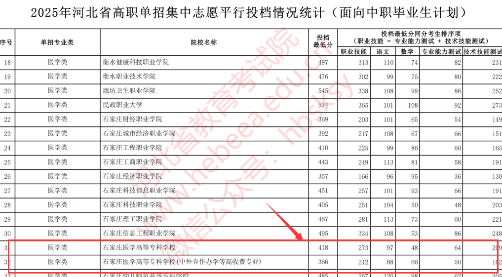 石家庄医高专单招对口医学类分数线.png