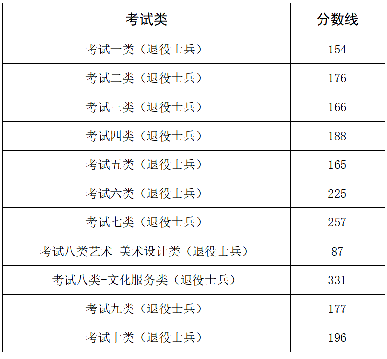 面向退役士兵各考试类录取控制分数线.png